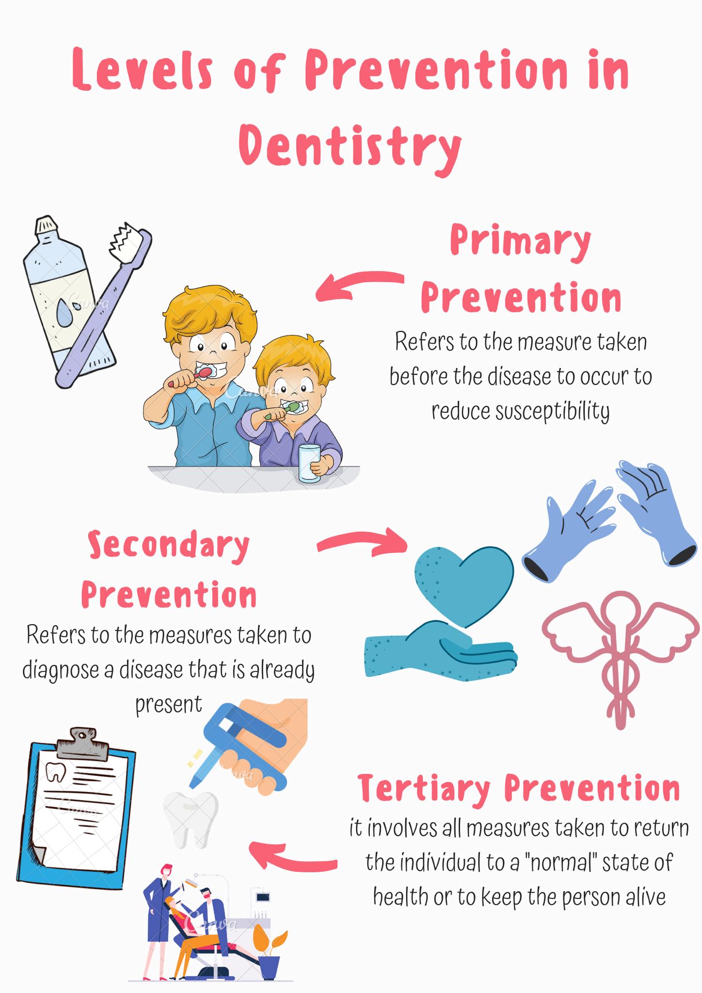Levels of Prevention in Dentistry